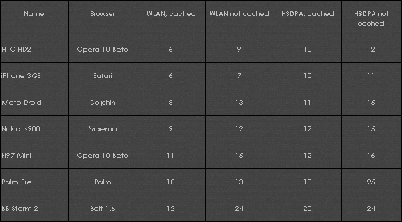 ผลการประชัน Web Browser ระหว่าง HTC HD2, iPhone 3GS, Moto Droid, N900, N97 Mini, Palm Pre และ BB Storm 2