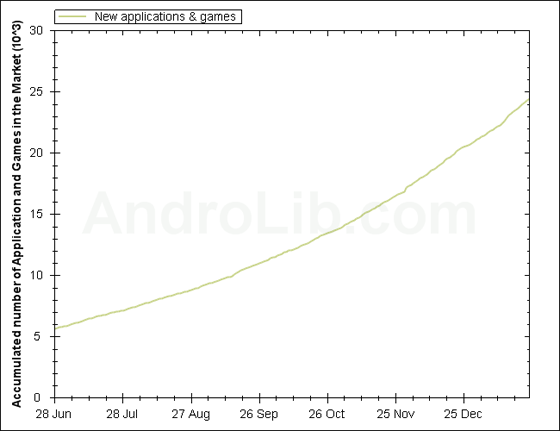 โปรแกรมใน Market ใกล้ถึง 25,000 โปรแกรมแล้ว