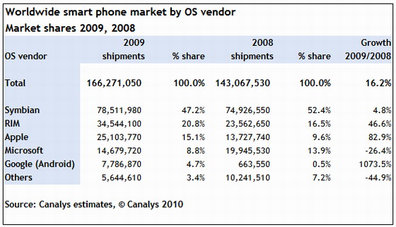 Android มี Market Share ทั่วโลกเพิ่มขึ้น 1073.5%