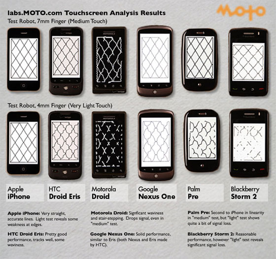 ผลการทดสอบ “Touch Screen รุ่นไหนเจ๋งกว่ากัน”