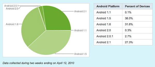 Android Official Twitter Client มีคนใช้ได้ไม่ถึง 1ใน3