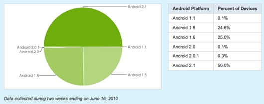 50% ของมือถือแอนดรอยด์รันอยู่บน OS 2.1 แล้ว