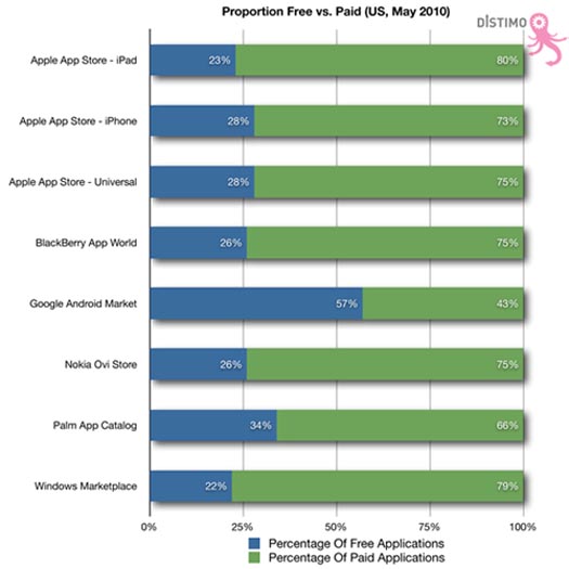 App บน Android เกินกว่าครึ่งเป็นของฟรี!