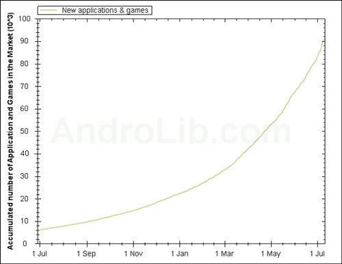 Android Market จะมี 100,000 Apps ในเดือนนี้