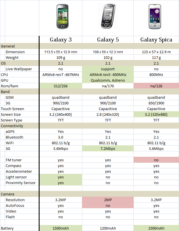 Review Samsung Galaxy 3 และ 5