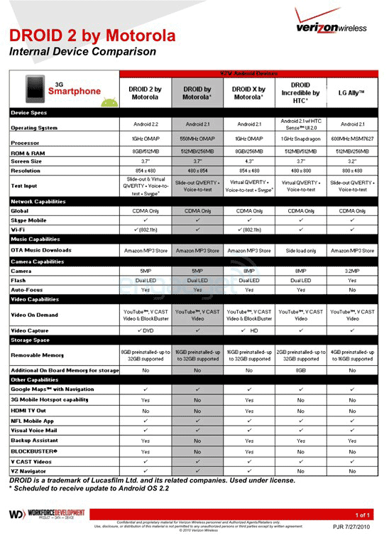 ฉลองวันแม่?? Motorola Droid 2 ยืนยันแล้วจะวางขาย 12 สิงหาคมนี้และมาพร้อม Froyo