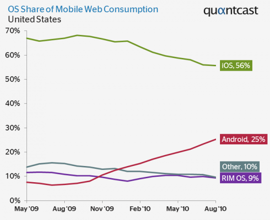Quantcast รายงานยอดการใช้งานเว็บไซต์ Android พุ่งขึ้นที่ 25%