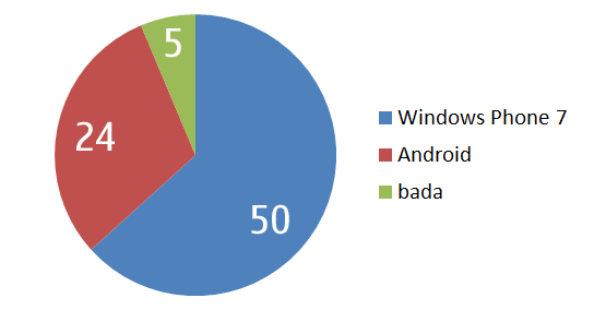 Samsung Thailand ให้สัมภาษณ์ “จะลดความสำคัญ Android และ bada ลงแต่ไปเน้น Windows Phone 7 แทน”