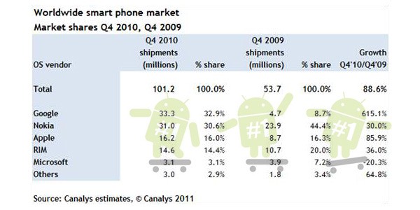 Android แซง Symbian ขึ้นเป็น Platform ขายดีอันดับหนึ่งของโลกแล้ว!!