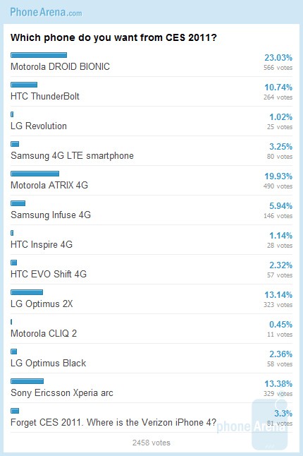 บทสรุปจากงาน CES 2011 มือถือรุ่นไหน ประทับใจที่สุดในงาน