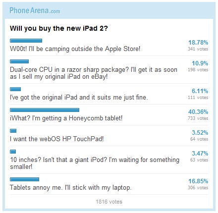 [Poll] Apple iPad 2 สุดยอดนวัตกรรมจากค่ายผลไม้ ใครอยากได้บ้างเอ่ย?