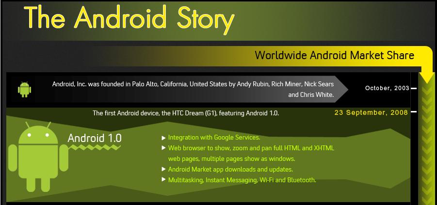 The Android Story มาเปิดกรุพงศาวดาร Android กัน