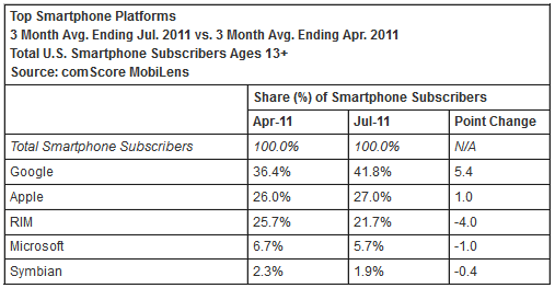 Market Share แอนดรอยด์ในอเมริกาพุ่งเป็น 41.8% แล้ว