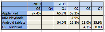 Android Tablet ส่วนแบ่งการตลาดร่วง ผู้คนเทใจให้ iPad