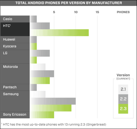 HTC นำฉิวเรื่องจำนวนมือถือที่เป็น GingerBread และการอัพเดตทันโลก