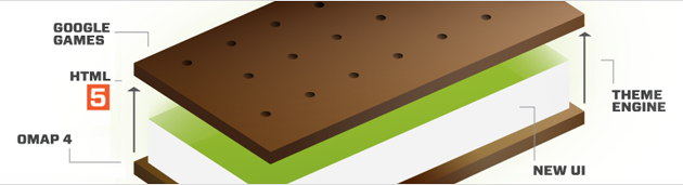 ปลายปีทมิฬ : Ice Cream Sandwich มาและ Nvidia Quadcore จ่อลงตลาด