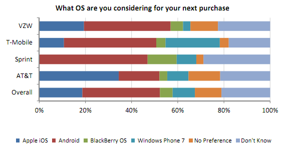 Android กำลังได้รับความสนใจใน US แต่จะนานแค่ไหนหนอ..