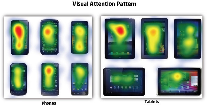 งานวิจัยเจ๋งๆ “มือถือและ Tablet เจ้าไหนที่ดึงดูดสายตาคนที่สุด”