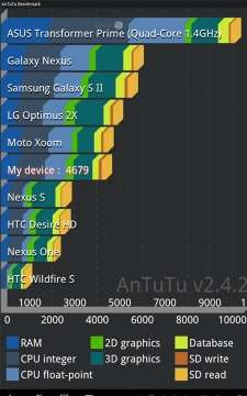 พลังซีพียู Quad-Core ผล Benchmark ใน Asus Transformer Prime ทะลุหมื่น