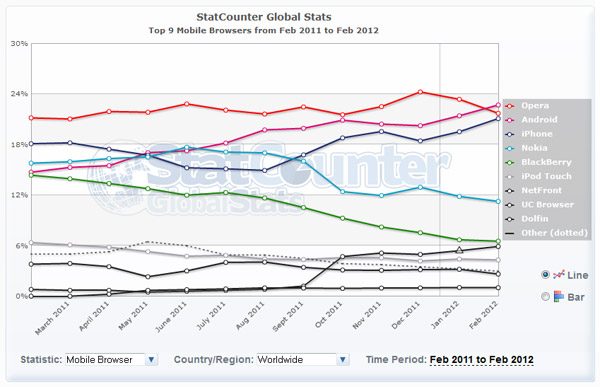 Android Browser ขึ้นแซง Opera โลดแล่นขึ้นเป็นอันดับหนึ่ง Mobile Browser แล้ว