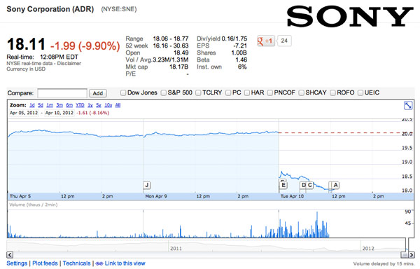 Sony ปลดพนักงาน 10000 ราย เหตุขาดทุนต่อเนื่องสี่ปี่ติด สองแสนล้านบาท