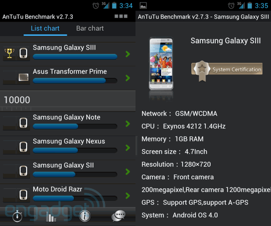AnTuTu จัดให้ ผล Benchmark Galaxy S III พุ่งขึ้นเป็นที่หนึ่ง พร้อมจัดไปสเปคแบบจัดเต็ม !