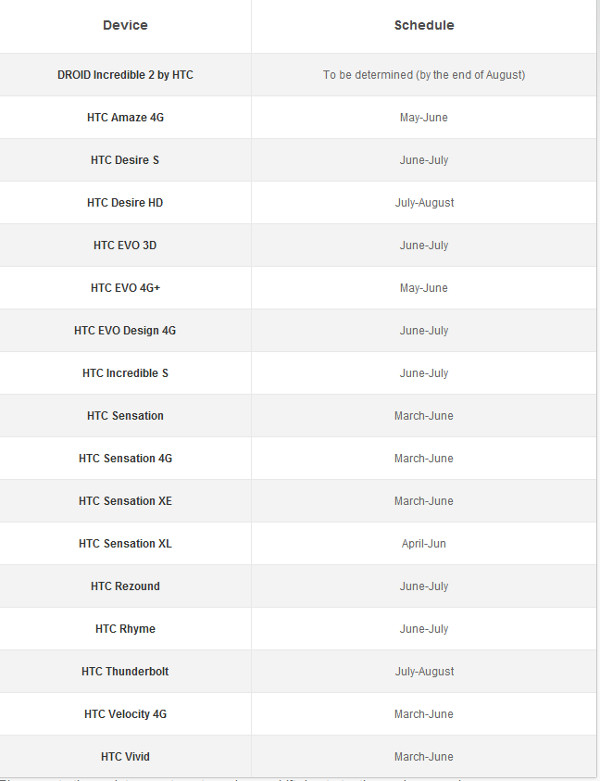 เปิดตารางการอัพเดต ICS ของมือถือ HTC เครื่องไหนได้อัพเมื่อไหร่ มาดูกัน