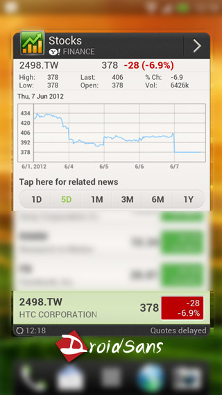 HTC ประสบปัญหารอบด้าน ออกมาบอกนักลงทุน Q2 ปีนี้ยอดขายตกฮวบ ทำหุ้นดิ่ง New Low นับตั้งแต่เข้าตลาด