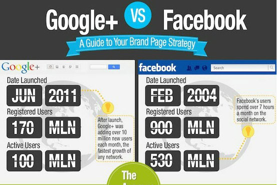 Google+ ครบรอบ 1 ขวบ มาดู Infographic เปรียบเทียบ Google+ และ Facebook กัน