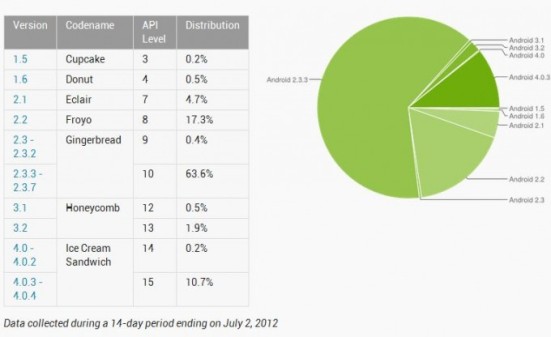 จำนวนผู้ใช้ ICS แตะเลขสองหลักแล้ว เขยิบขึ้นมาเป็น 10.9%