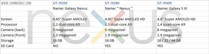 [ข่าวลือ] Samsung อาจทำ Hattrick ผลิต Nexus ติดต่อกันสามรุ่น
