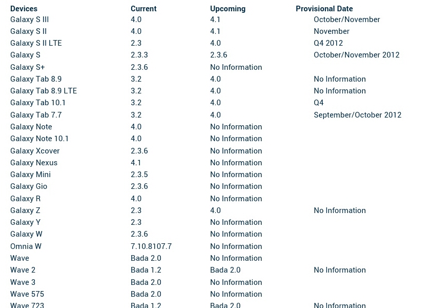 Samsung (Denmark) ยันปล่อย Jellybeans ให้กับ… พร้อมแจ้งอัพเดตสำหรับบางรุ่น