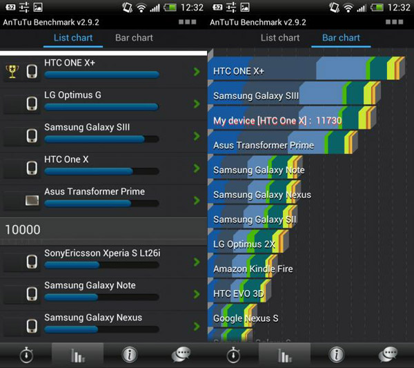 หลุดผล Benchmark HTC One X+ ผลเป็นดั่งความรัก … เพราะมันชนะทุกสิ่ง !