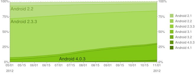 Android 4.2 กำลังจะออกแต่ Android 4.1 ยังมีคนใช้เพียงแค่ 2.7 เปอร์เซ็น