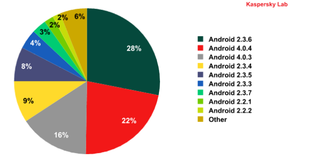 Gingerbread และ ICS ตกเป็นเป้าหมายการโจมตีจากมัลแวร์มากที่สุด