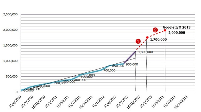 คิดว่ากูเกิลจะประกาศความสำเร็จยอดเปิดใช้แอนดรอยด์ 2 ล้านเครื่องต่อวัน ในงาน Google I/O 2013