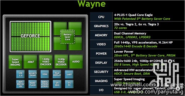 หลุดข้อมูล NVIDIA Tegra 4 ใช้เทคโนโลยี 28 nm รองรับหน้าจอละเอียดขึ้น