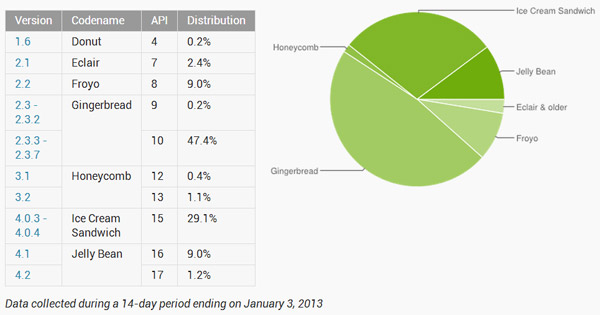 Android 4.x กินตลาดเกือบ 40% แล้ว Gingerbread ยังครองโลก 47.6%