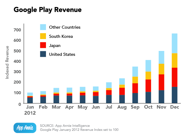ยอดขายแอพ Google Play กระฉูดในเกาหลีและญี่ปุ่น
