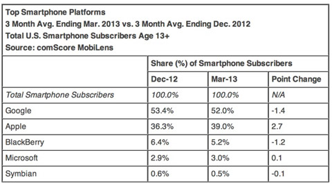 Android ยังนำเป็นที่หนึ่งในตลาดสหรัฐฯ แต่ส่วนแบ่งการตลาดยังคงลดลง