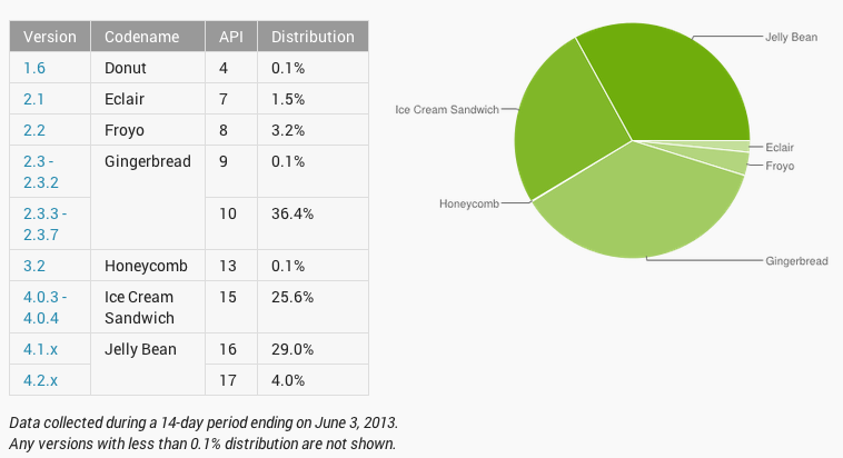 Android เริ่มมีเอกภาพเมื่อ ICS และ JB รวมเสียงได้เกือบ 60% แล้ว