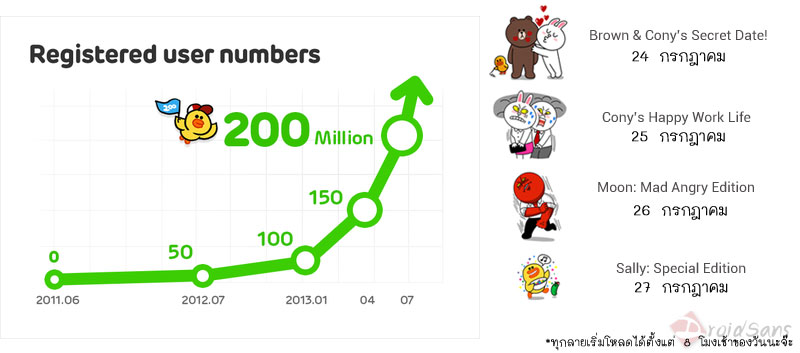 LINE แจกสติ๊กเกอร์ 4 วัน 4 แบบฉลองผู้ใช้งานครบ 200 ล้าน