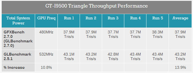 งานเข้า Samsung Galaxy S4 ถูกจับได้ว่าโกงการทดสอบ Benchmark ด้วย BenchmarkBooster