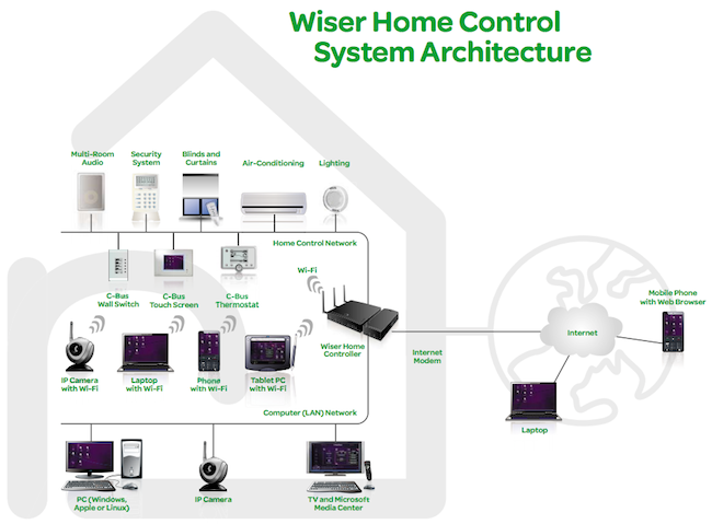 ควบคุมระบบไฟฟ้าในบ้านด้วย Wiser Control จาก Electric Schneider