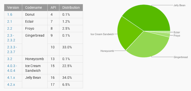 Android 4.1 มีส่วนแบ่งผู้ใช้สูงสุดในทุกเวอร์ชั่นแล้วจ้า