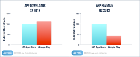 แซงแล้วค่าาา ยอดโหลดแอพฯบน Google Play Store ใน Q2 พุ่งแซง iOS App Store เป็นครั้งแรกในประวัติศาสตร์