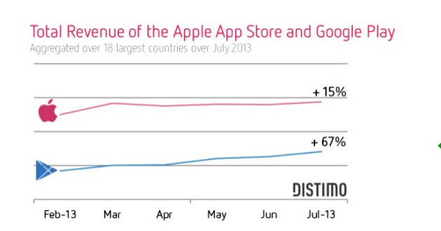 รายได้จาก Play Store เติบโตพุ่งปรี้ดดด .. แต่รายได้โดยรวมยังห่างไกล Apple App Store นัก