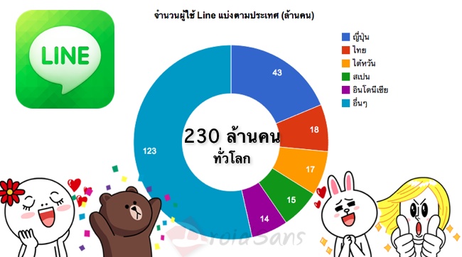 คนไทยใช้ Line เยอะเป็นอันดับ 2 ของโลก ไต้หวันใช้กันเกินครึ่งประเทศ