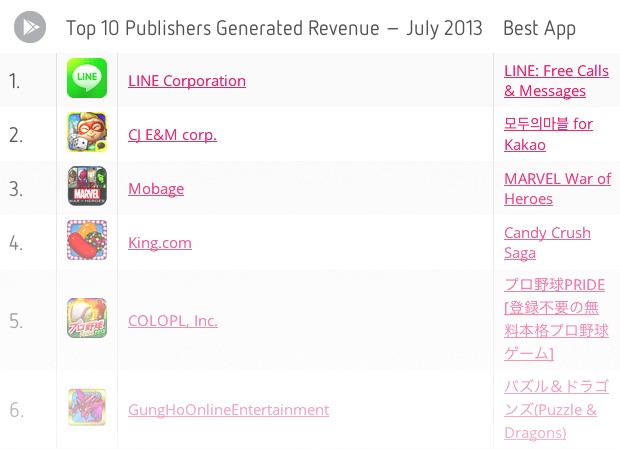 Line ขึ้นแท่นบริษัทที่ทำเงินสูงสุดใน Android Play Store