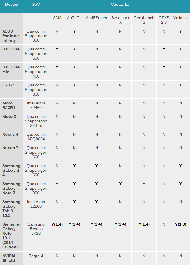 งามไส้! AnandTech ตรวจพบผู้ผลิตมือถือ Android หลายเจ้าโกงคะแนนทดสอบประสิทธิภาพ